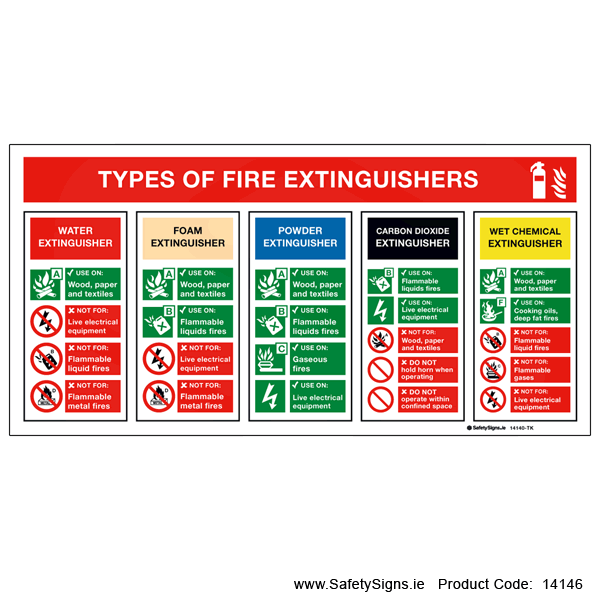 Types of Fire Extinguishers - 14146 — SafetySigns.ie